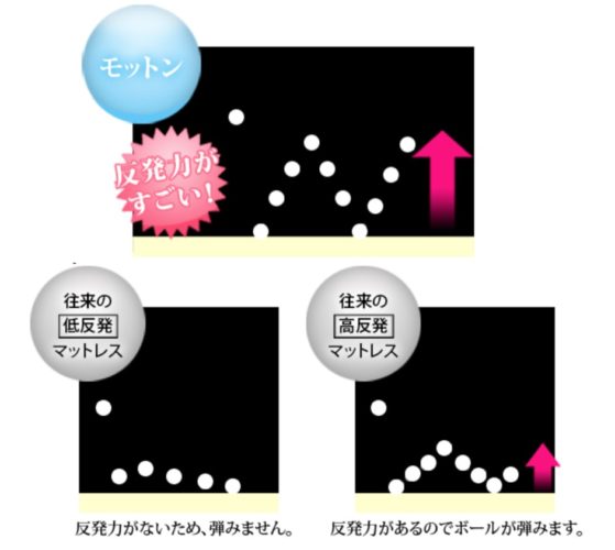 モットンとエアウィーヴ比較 寝心地を徹底検証 みんかつ