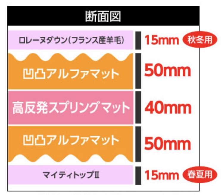 雲のやすらぎの5層構造