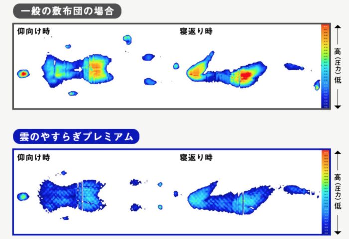 雲のやすらぎプレミアムの体圧分散性