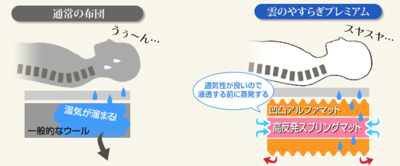 雲の安らぎプレミアムの通気性