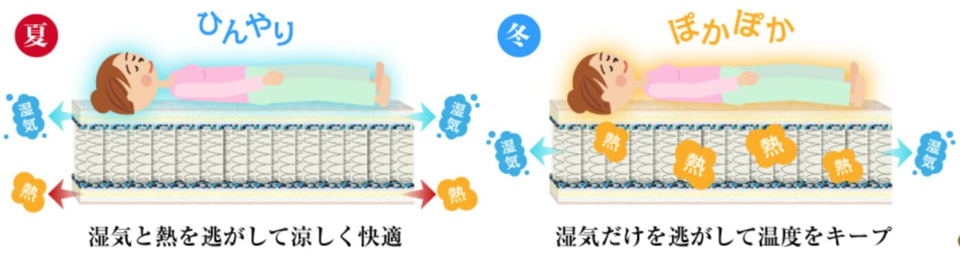 13層やすらぎマットレスの通気性・吸気性素材