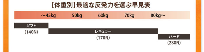 モットンの硬さ(ニュートン)の選び方｜140N・170N・280Nどれが合うか