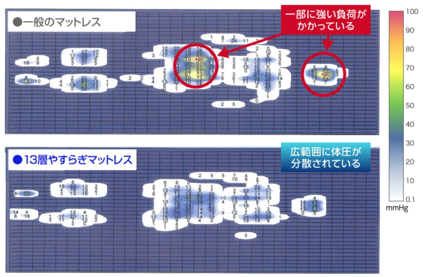 13層やすらぎマットレスの体圧分散性
