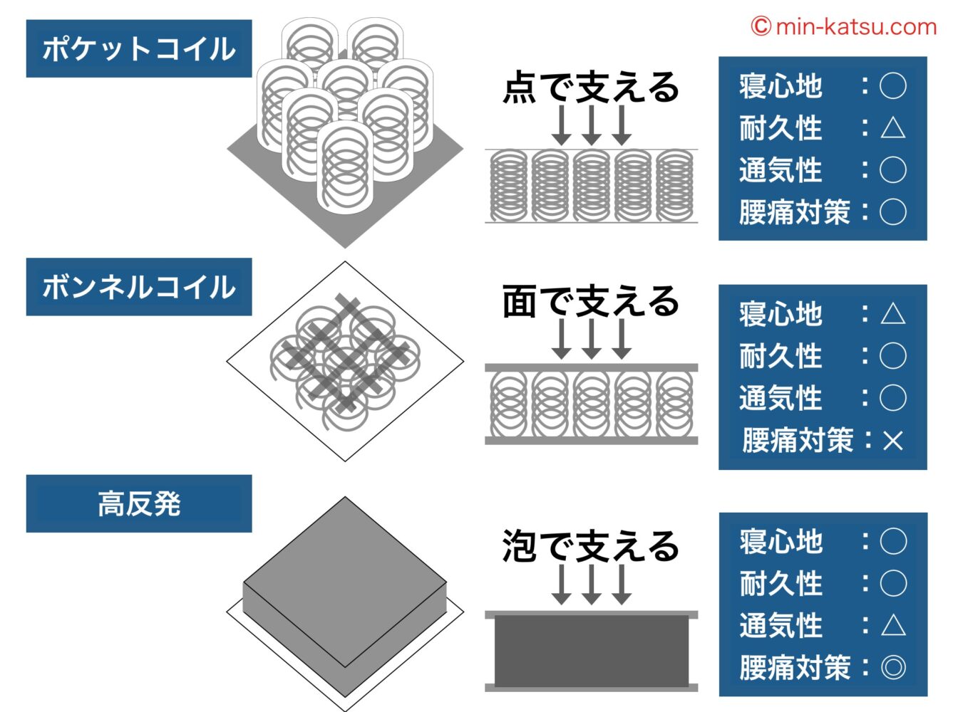 ポケットコイルとボンネルコイルと高反発ウレタンのち外