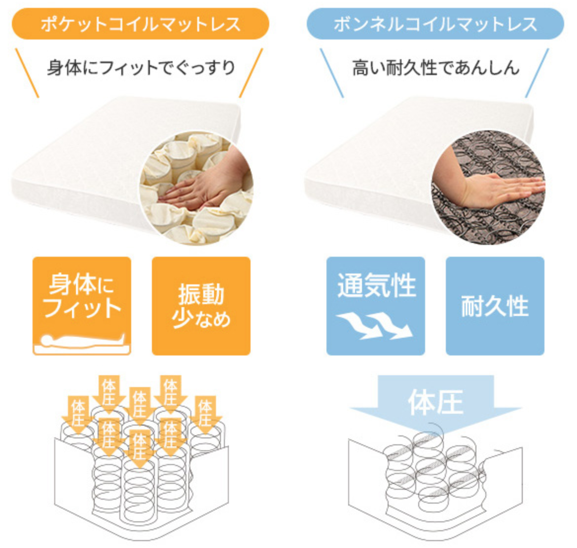 ボンネルコイルとポケットコイルの違い