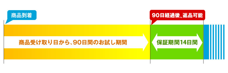 モットンの返金保証期間グラフ