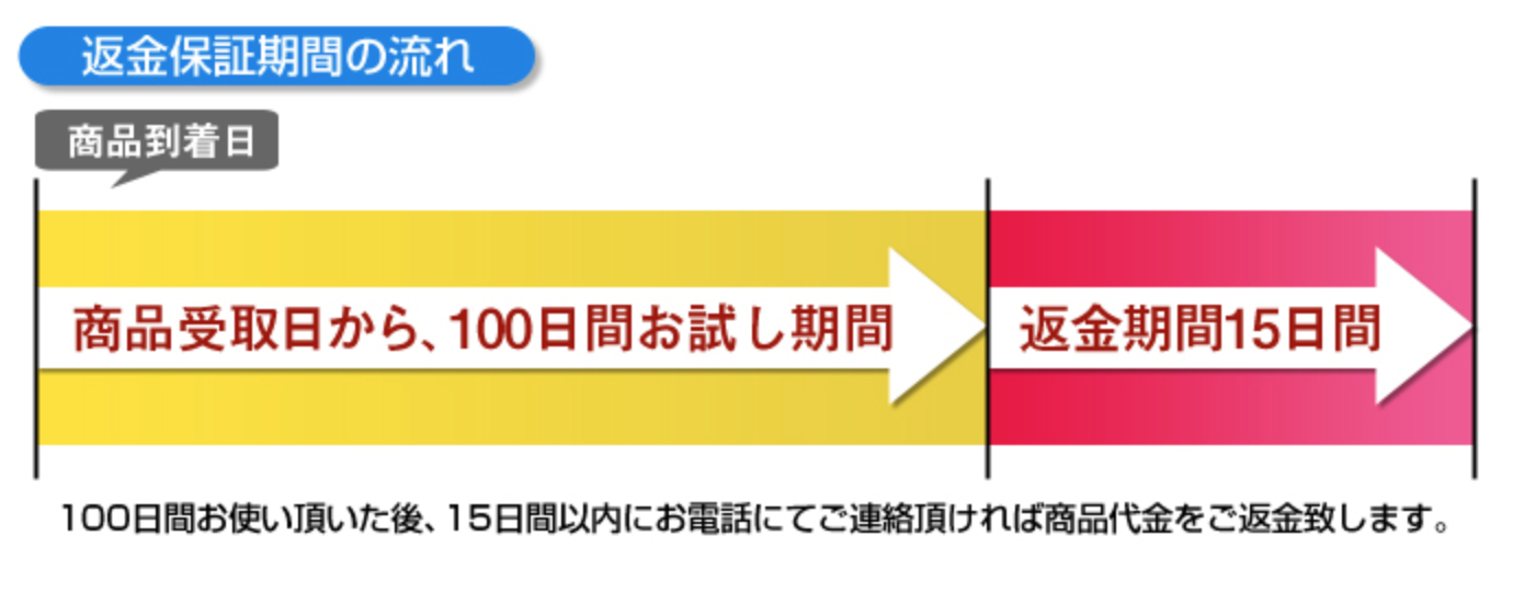 雲のやすらぎプレミアムの返金保証の流れ