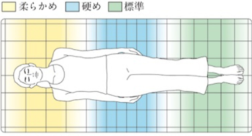 エアウィーヴ S-LINEの硬さ