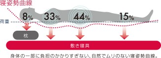 エアーは自然な寝姿勢をキープする