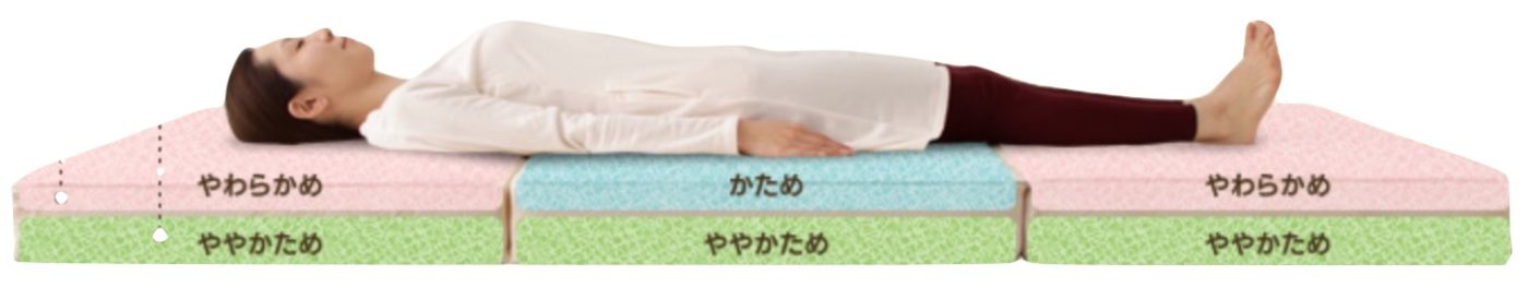エアリープレミアムの構造