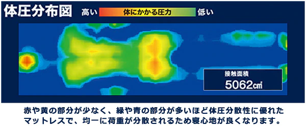 ニトリのnスリープマットレスの体圧分散効果