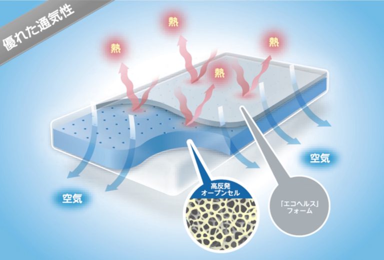 エムリリーエコヘルスの通気性