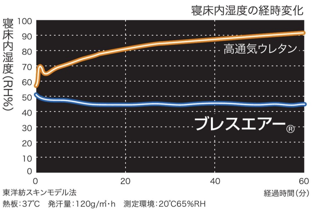 ボディコンディショニングマットレスの通気性