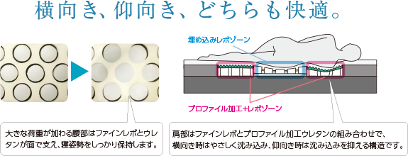 アスリープのファインレボとウレタン構造