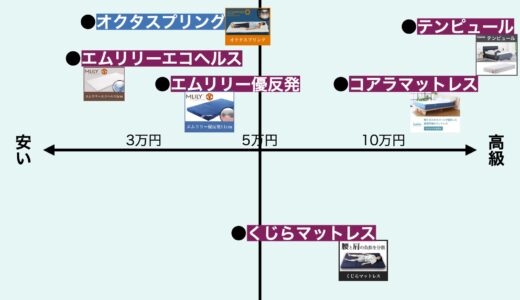 低反発マットレスおすすめランキング【人気９商品比較】