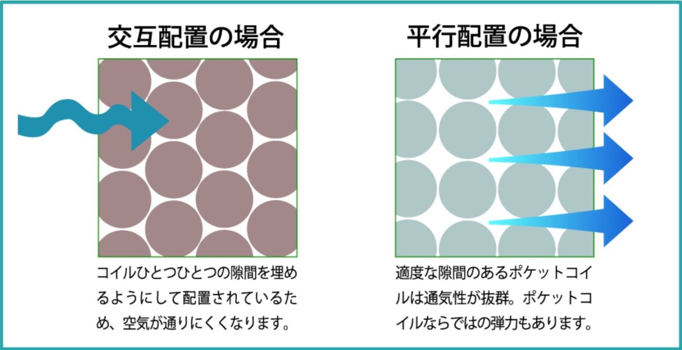 エムリリーハイブリッドマットレスのコイル配列