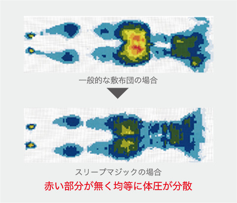 ライズのスリープマジックで体圧分散
