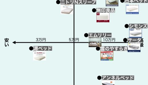 ポケットコイルマットレスおすすめランキング【12メーカー比較】