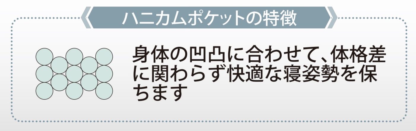 アンネルベッドのマットレスのハニカムポケット