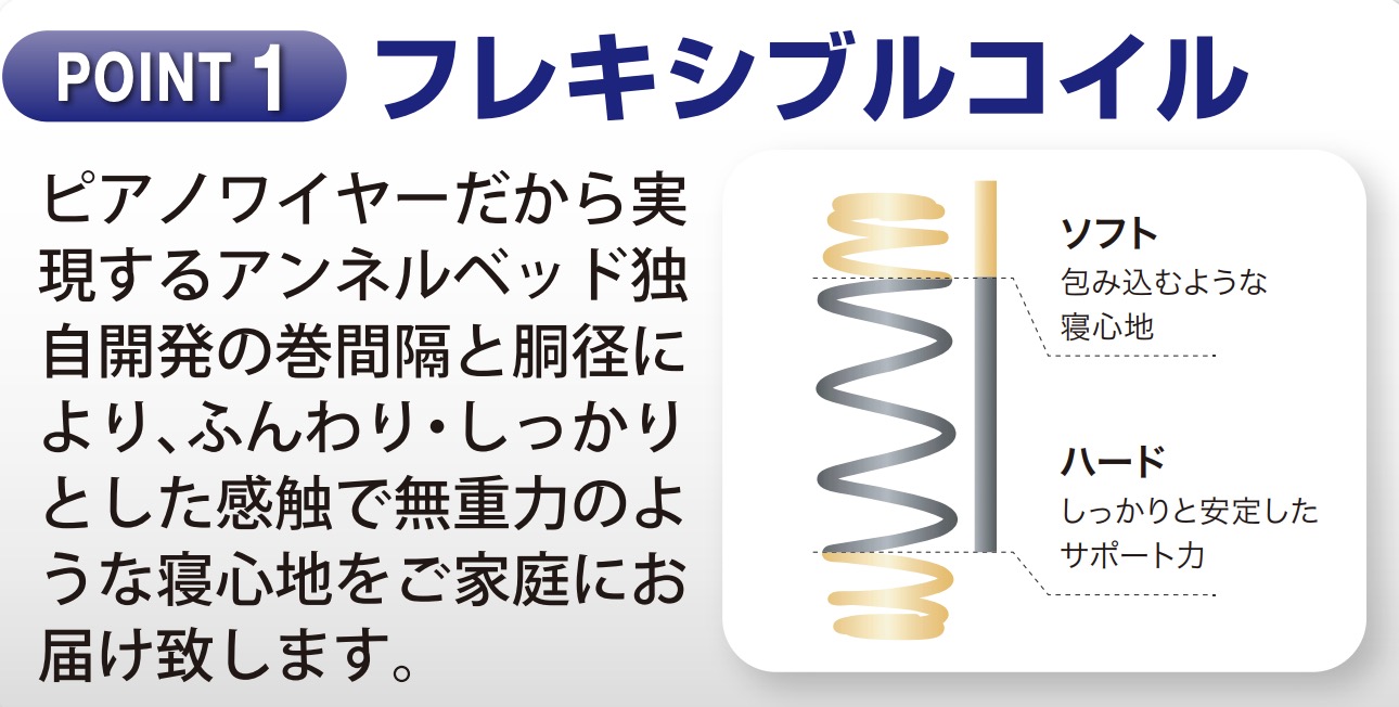 アンネルベッドのマットレスのフレキシブルコイル