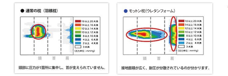 モットン枕の体圧分散