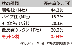 モットン枕の耐久性