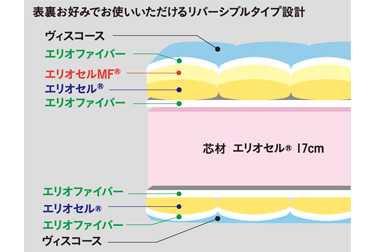 マニフレックス・オクラホマ・構造