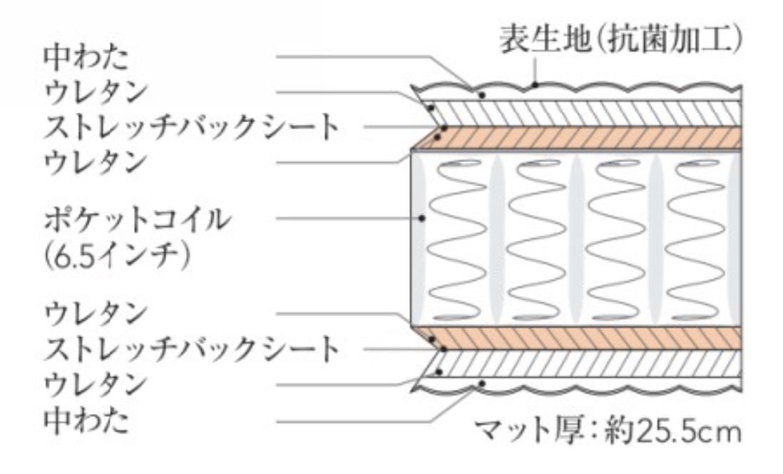シモンズ・ゴールデンバリュー・詰め物