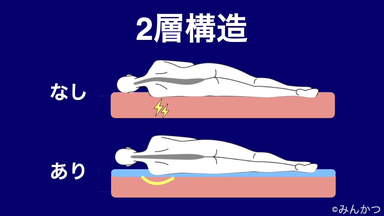 マットレスの二層構造・ありなし