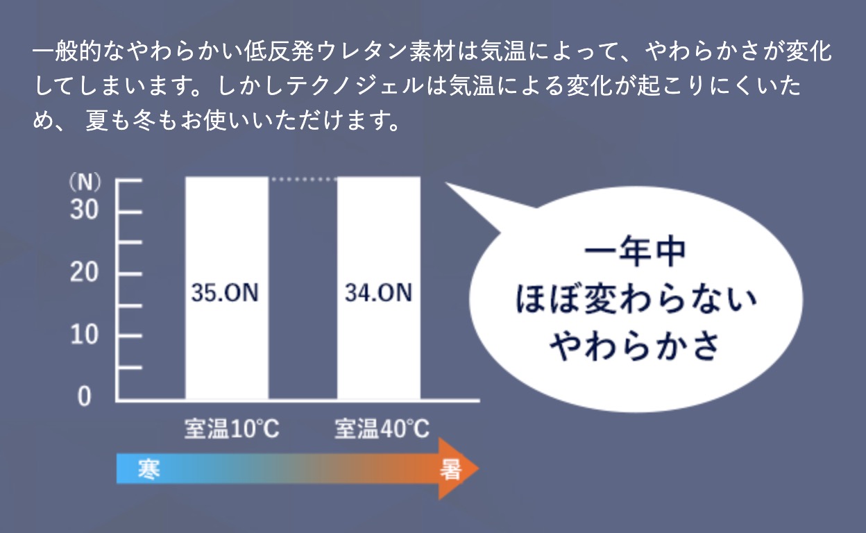 テクノジェルピロー・柔らさ変わらない