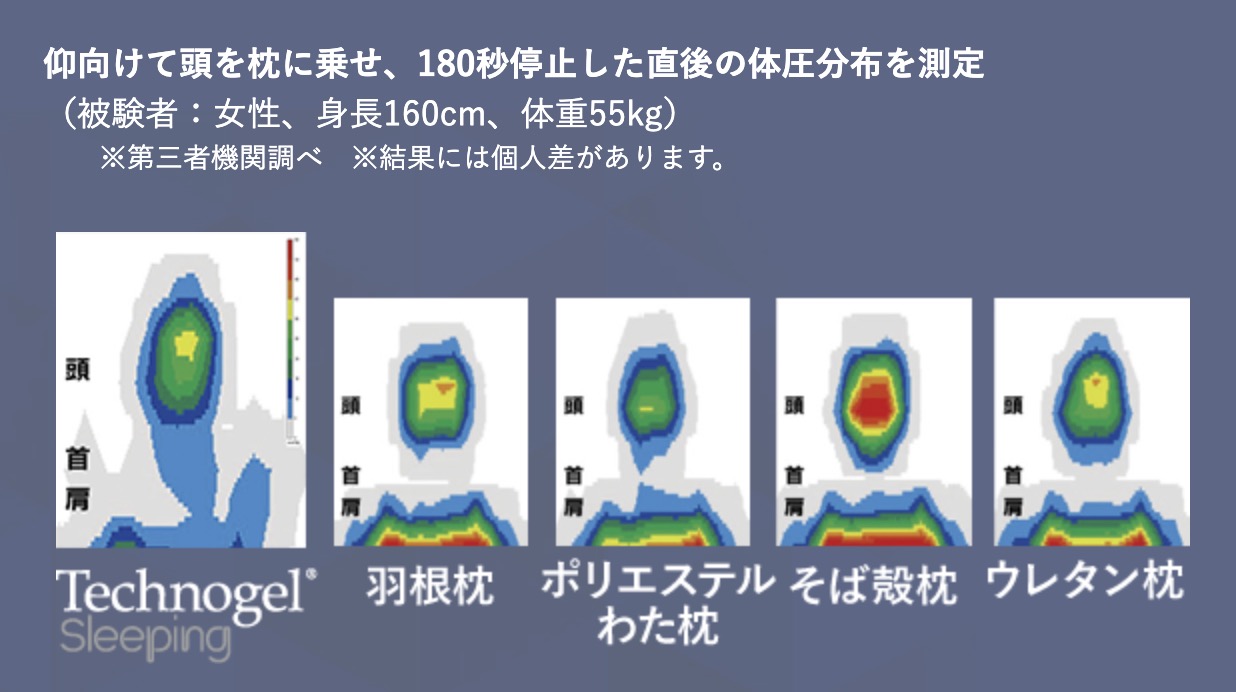 テクノジェルピローの体圧分散