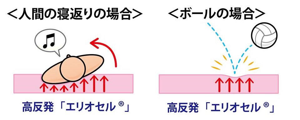マニフレックス・寝返りしやすさ