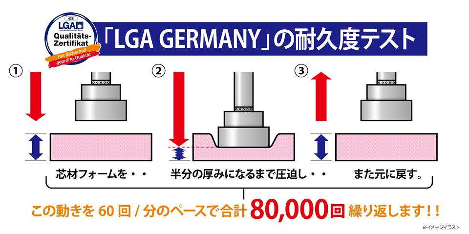 マニフレックス・耐久性