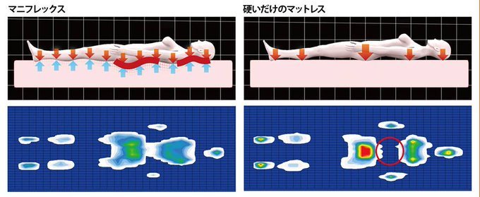 マニフレックス・体圧分散