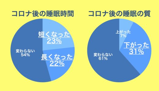 コロナが睡眠に及ぼした影響アンケート結果【約５割が睡眠時間に変化！３割が睡眠の質低下】