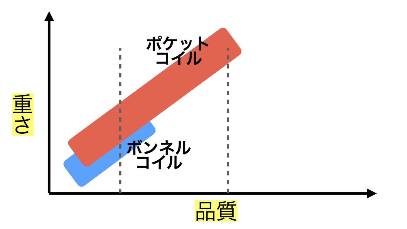ポケットコイル・ボンネルコイルの重さの違い