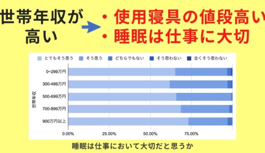 世帯年収と睡眠投資の関係調査【年収が高いほど、寝具の値段が高い、睡眠が仕事に大切だと感じる傾向】