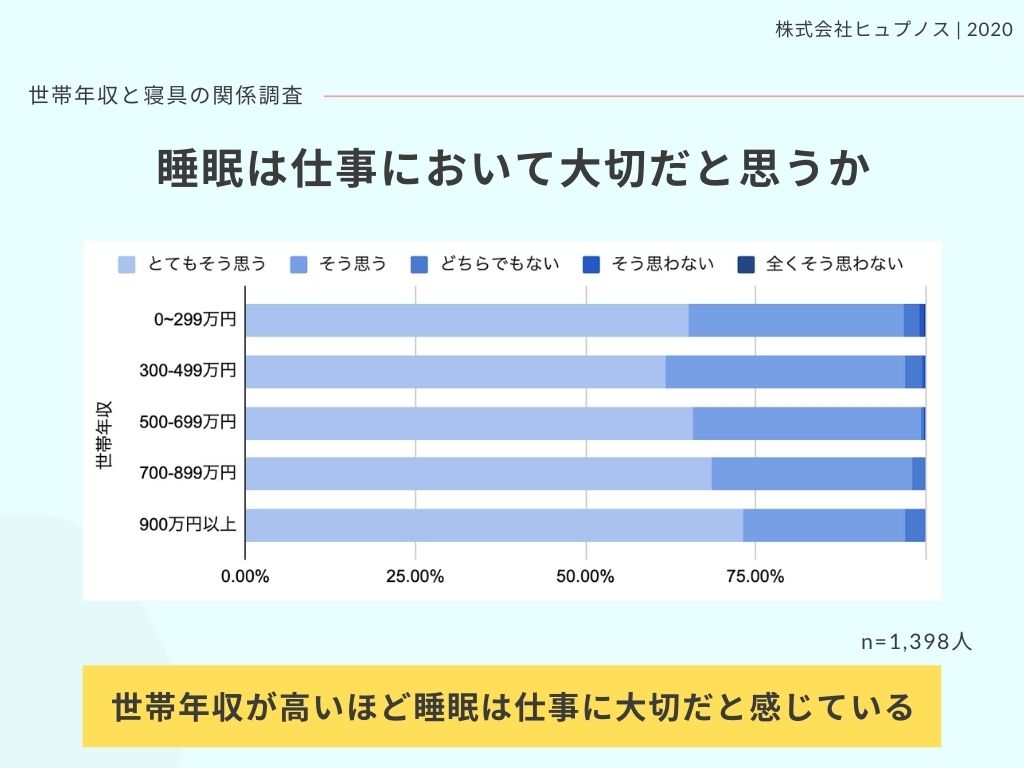 世帯年収と睡眠投資の関係調査 年収が高いほど 寝具の値段が高い 睡眠が仕事に大切だと感じる傾向 快眠ベッド生活みんかつ