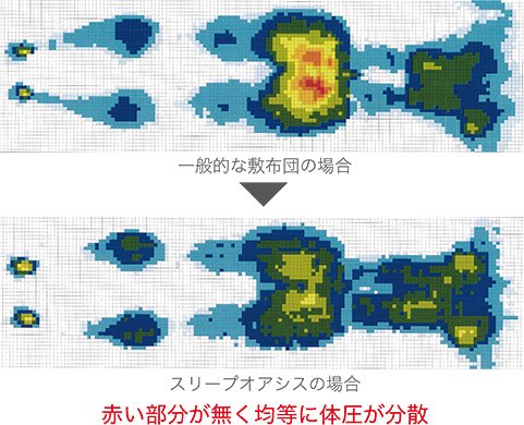 スリープオアシスの体圧分散
