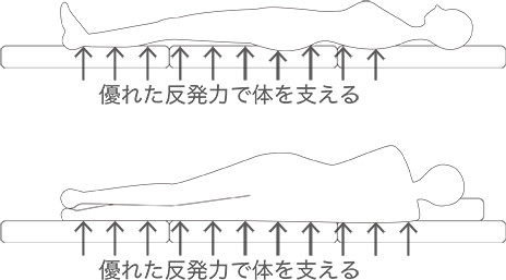 スリープオアシスの寝返り