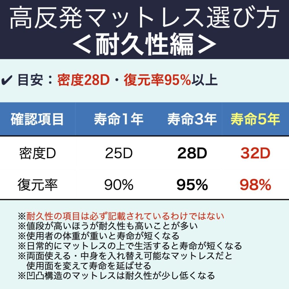 高反発マットレスの選び方：耐久性編
