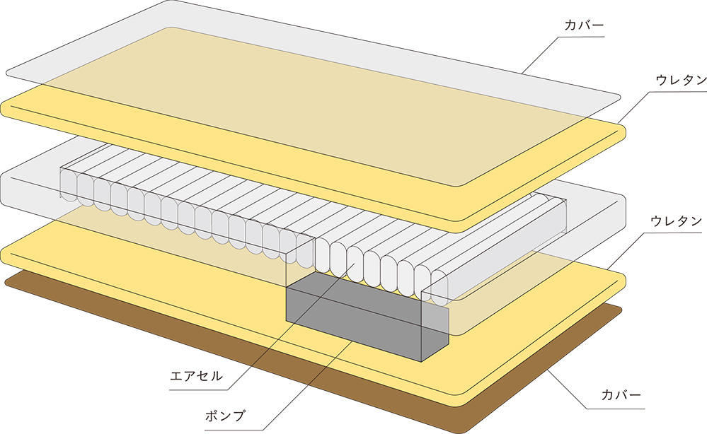 アクティブスリープ・構造