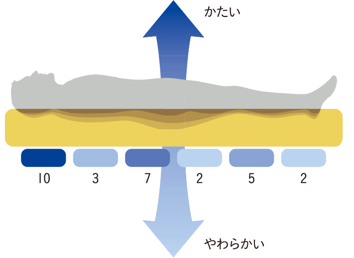 アクティブスリープマットレス・硬さ調整