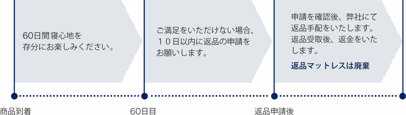 快眠タイムズ・トライアル期間