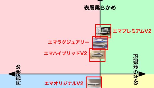 エマスリープのマットレスの硬さは何ニュートン？柔らかすぎるって本当？