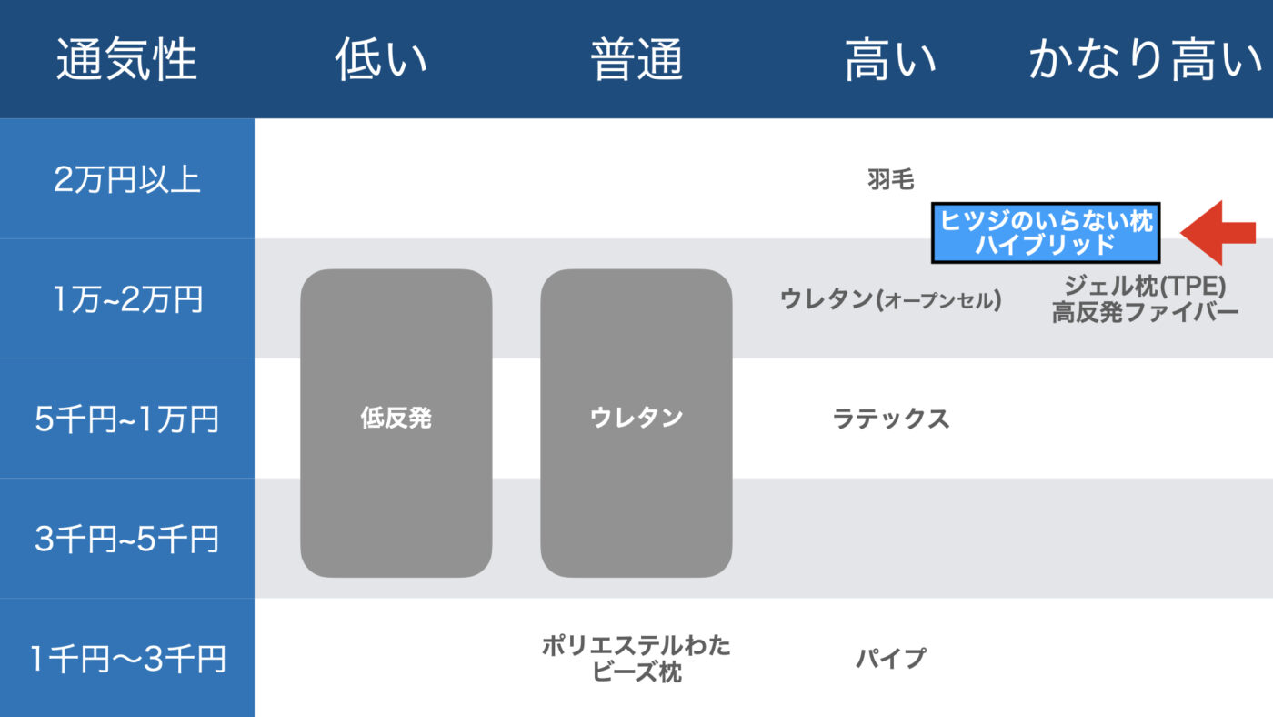 ヒツジのいらない枕・新ハイブリッド三層構造の口コミ評判【体験