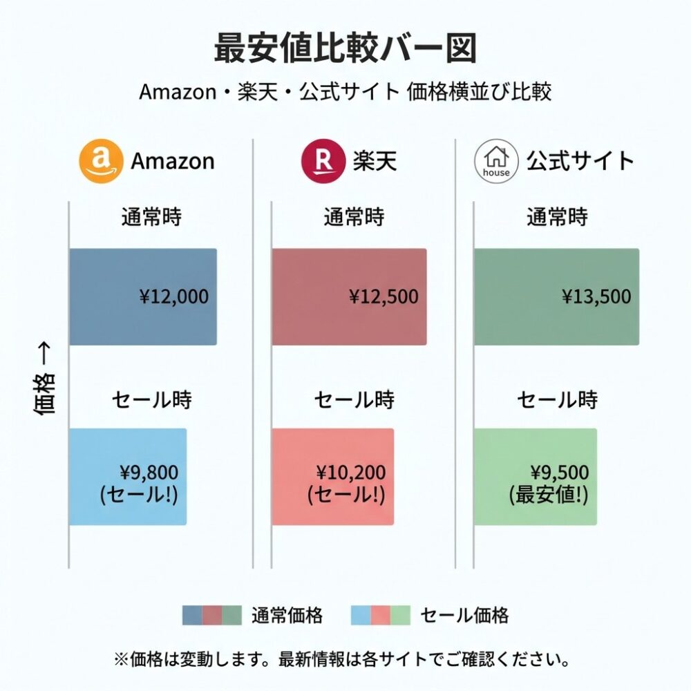 amazon・楽天・公式サイトの値段最安値比較の解説図
