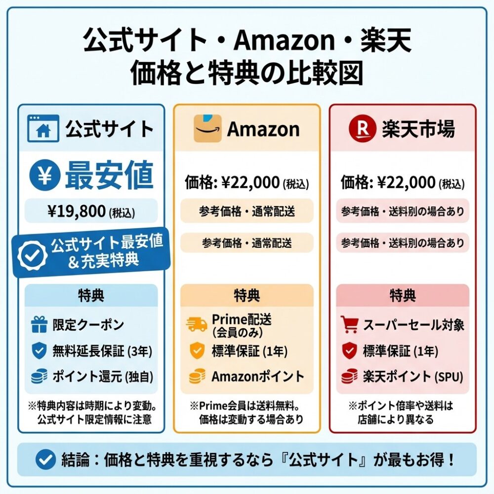 ソムレスタマットレスを一番安く購入できるネット通販の解説図