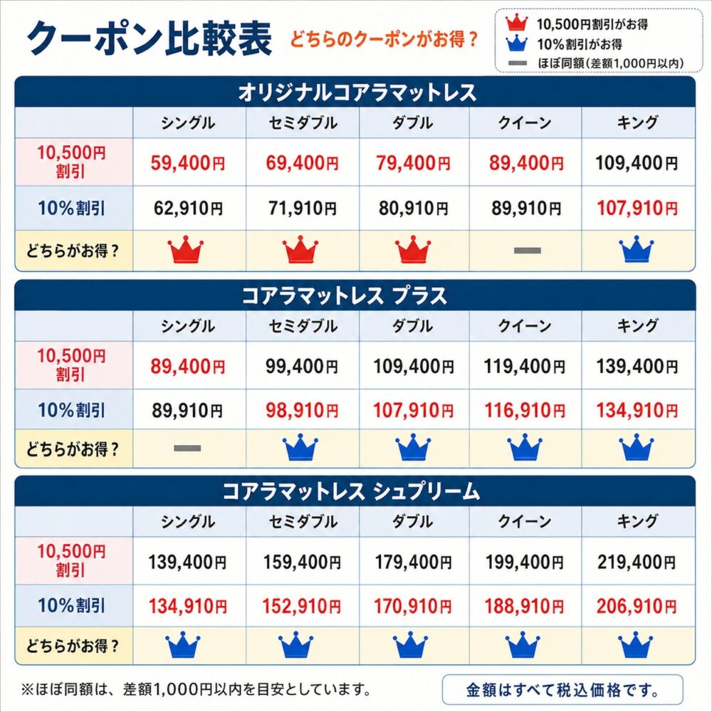 7月17日】コアラマットレスのセール＆クーポンコード【AFF-KATSUGW26 