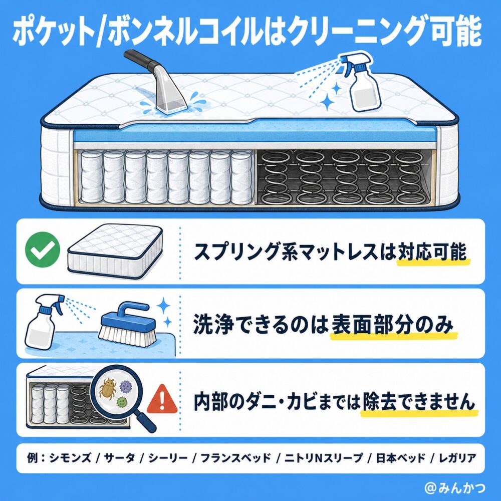 ベッドスプリング(ポケットコイル・ボンネルコイル):可能